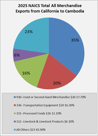 ca-to-cambodia-exports