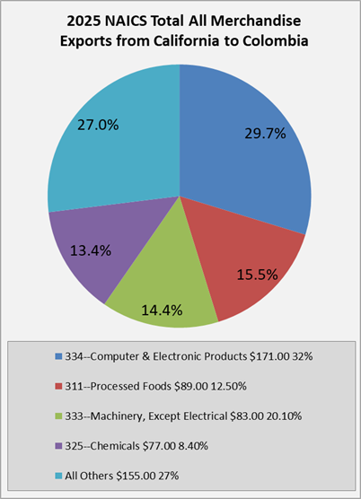 ca-to-colombia-exports