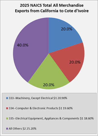 ca-to-cote-d-ivorie-exports