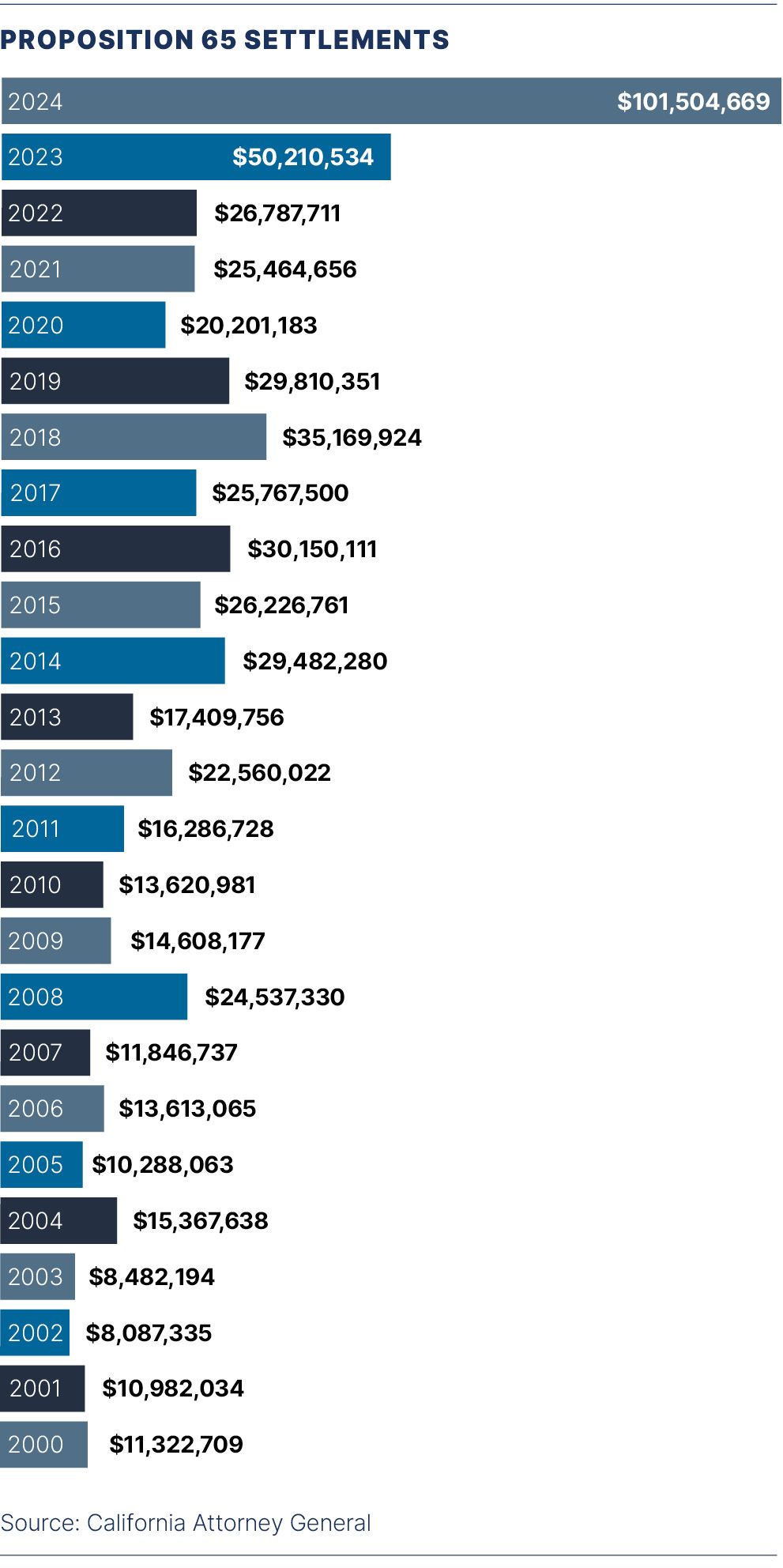 Bar chart of Proposition 65 settlements from 2000 to 2024; the total rises from $50.2 million in 2023 to $101.5 million in 2024.