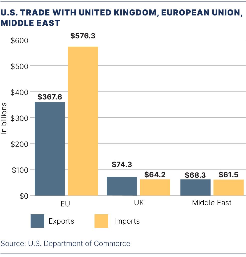Chart that shows US Trade dollars with United Kingdom, European Union and Middle East