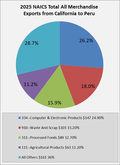 ca-to-peru-exports