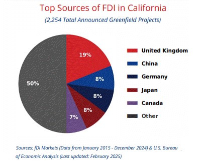 Top Sources of FDI in California pie chart: United Kingdom 19%, China 8%, Germany 8%, Japan 8%, Canada 7%, other 50% of 2,254 projects.