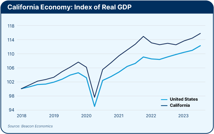 Index Real GDP