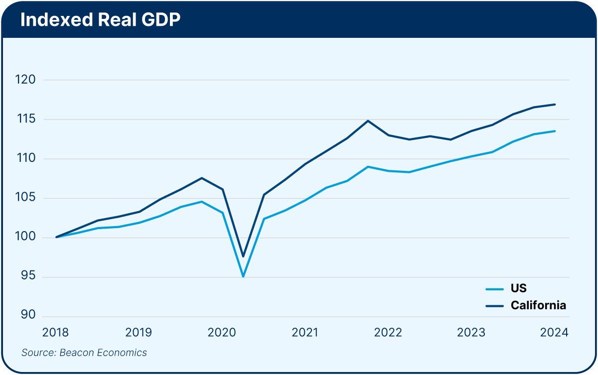 Indexed Real GDP