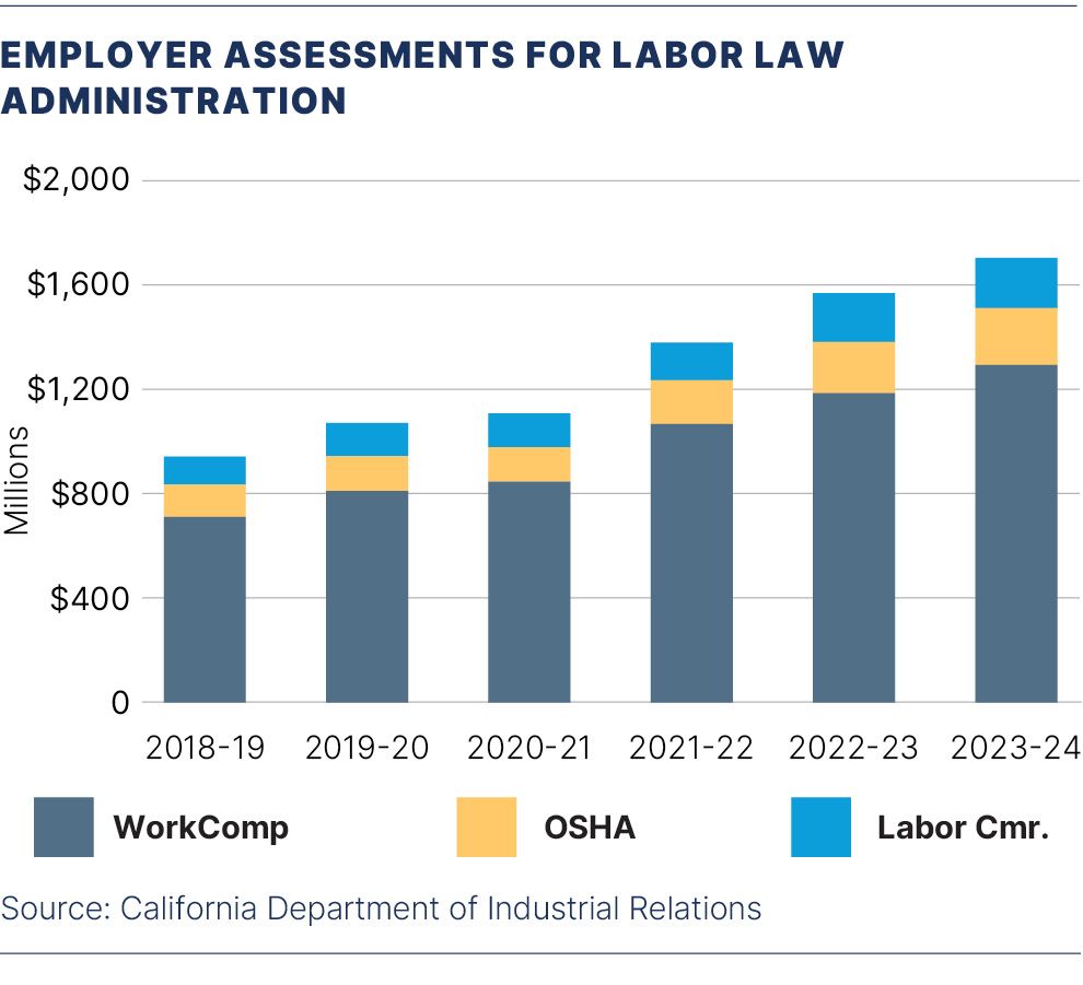 Stacked bars show employer assessments for workers’ compensation, OSHA and the Labor Commissioner rising from 2018–19 through 2023–24.