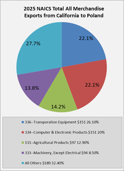 ca-to-poland-exports
