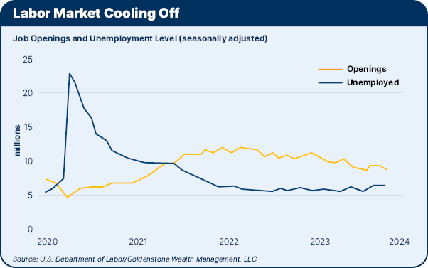 Labor Market Cool Off