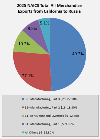 ca-to-russia-exports