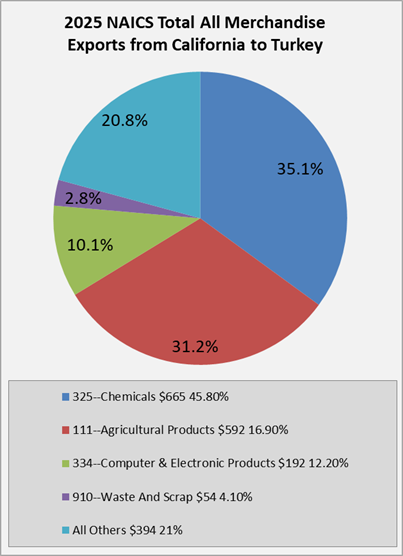 ca-to-turkey-exports