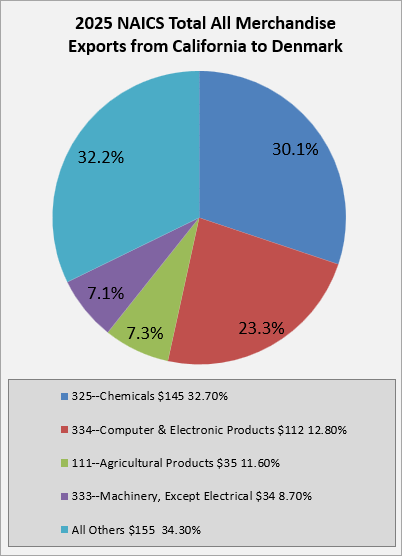 ca-to-denmark-exports