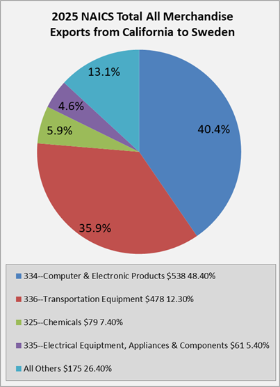 ca-to-sweden-exports