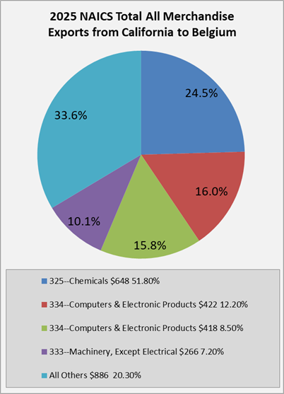 ca-to-belgium-exports
