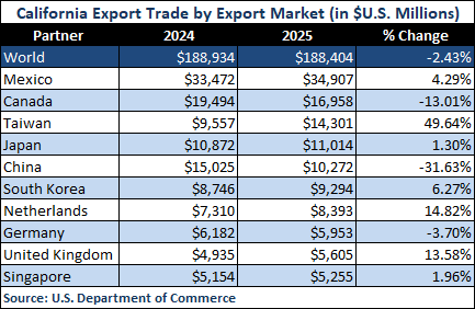 California export table compares 2024 and 2025 by market; the World row lists $188,934 million and $188,404 million, with a reported change of −2.43%.