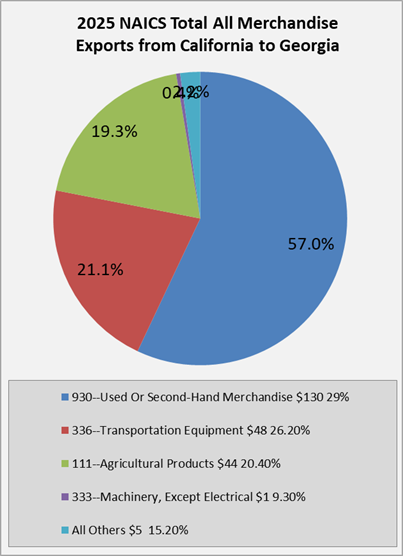 ca-to-georgia-exports