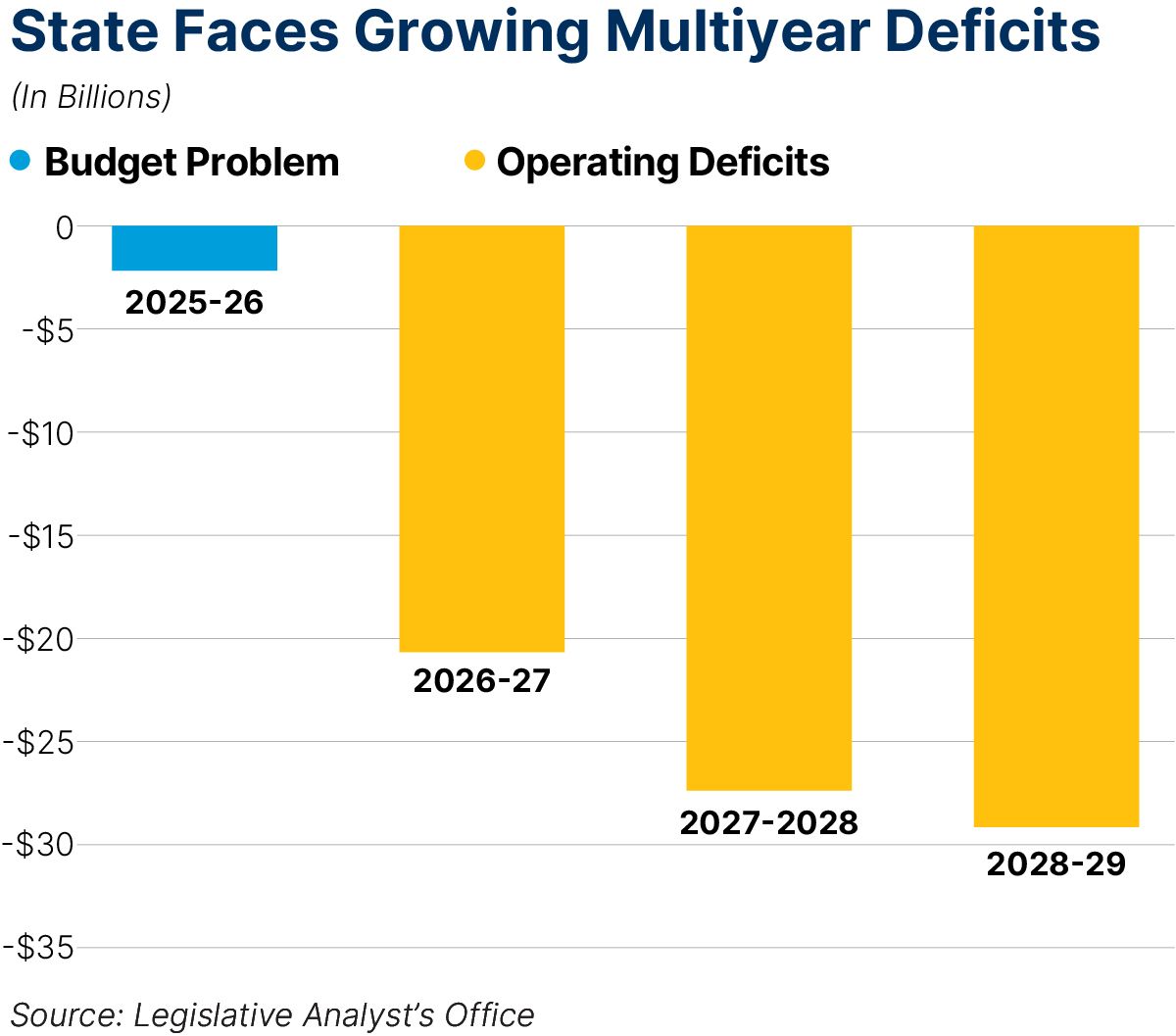 State-Faces-Growing-Multiyear-Deficits