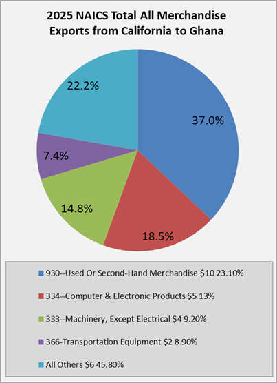 ca-to-ghana-exports