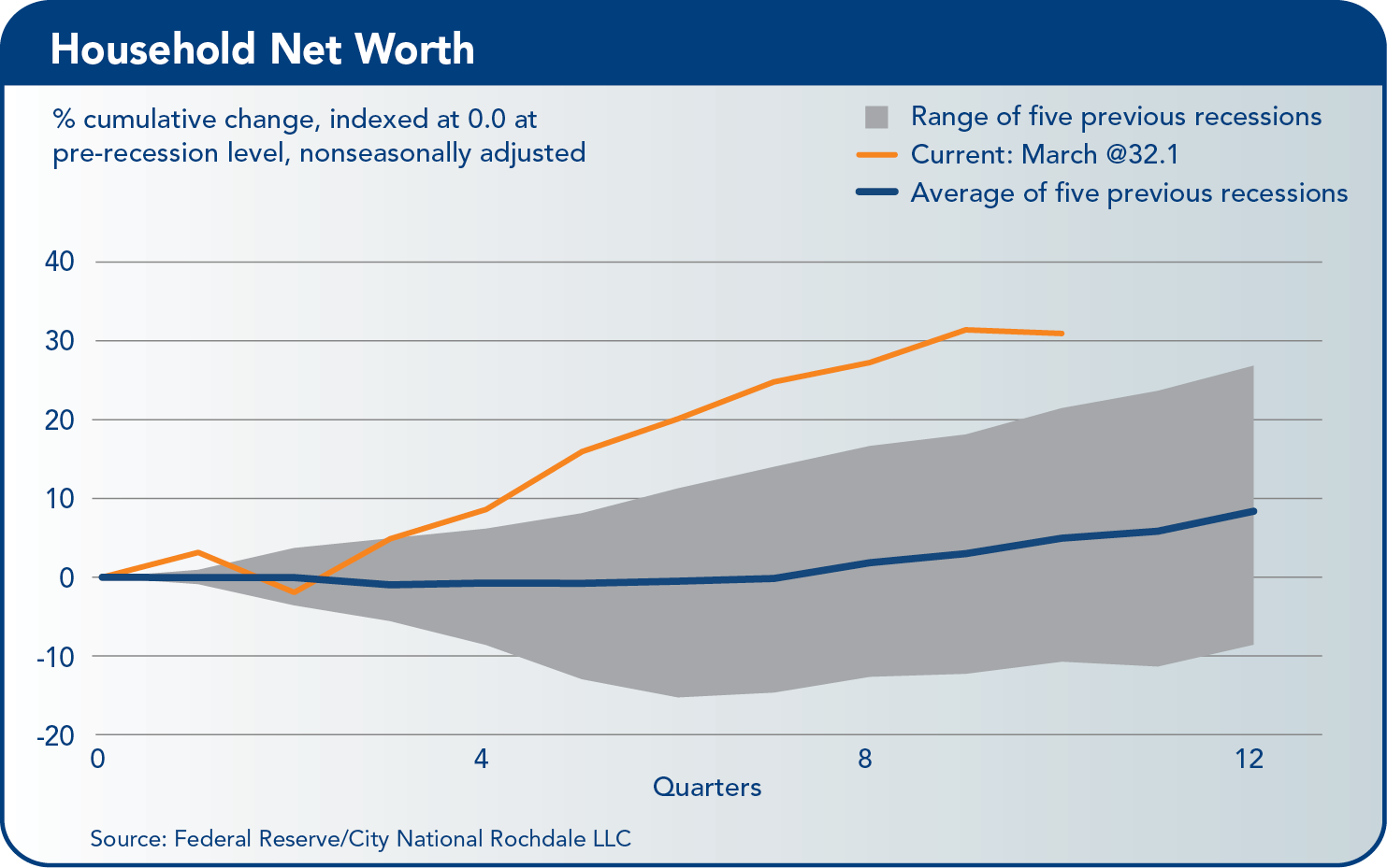 Household Net Worth