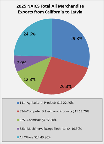 ca-to-latvia-exports