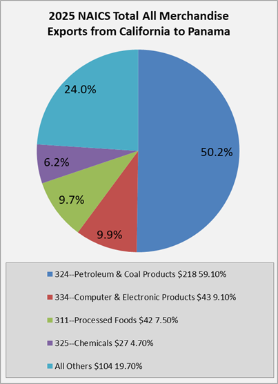 ca-to-panama-exports