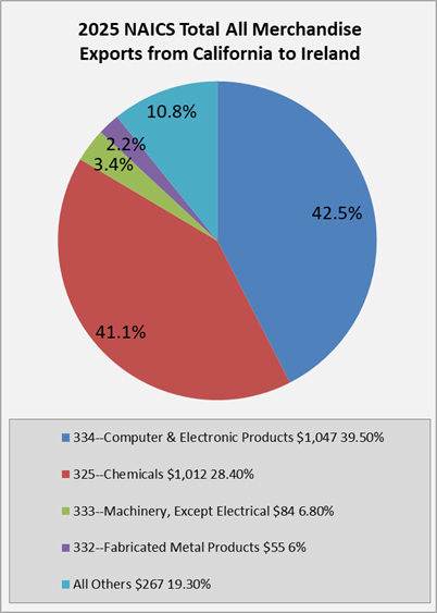 ca-to-ireland-exports