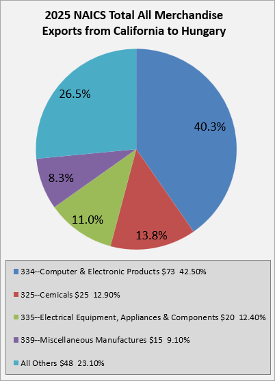 ca-to-hungary-exports