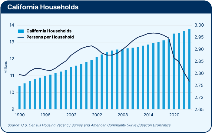 California-Households