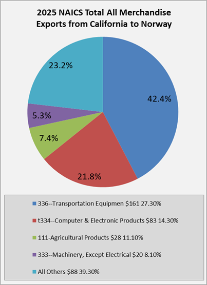 ca-to-norway-exports