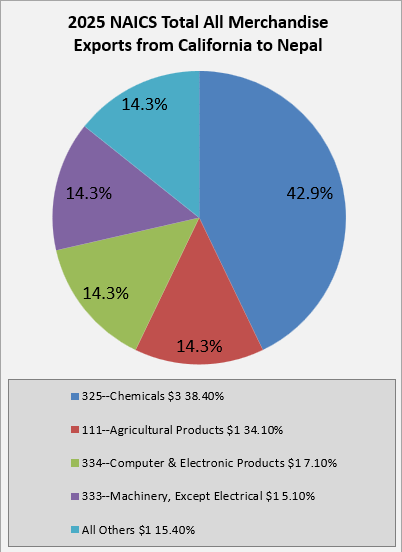ca-to-nepal-exports