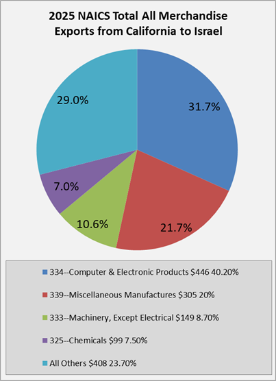 ca-to-israel-exports