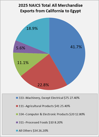 ca-to-egypt-exports