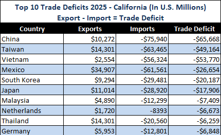 Table of California’s top 10 trade deficits for 2025 in U.S. millions; China has the largest listed deficit at $65,668 million.