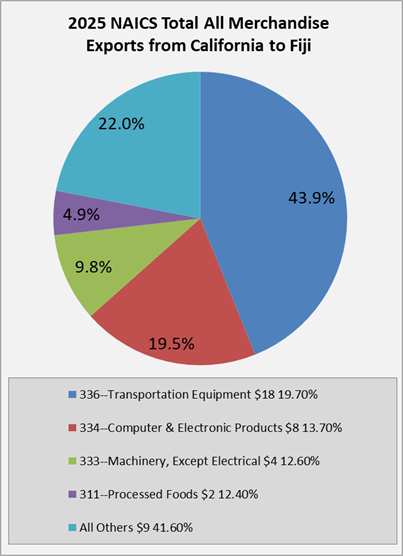 ca-to-fiji-exports