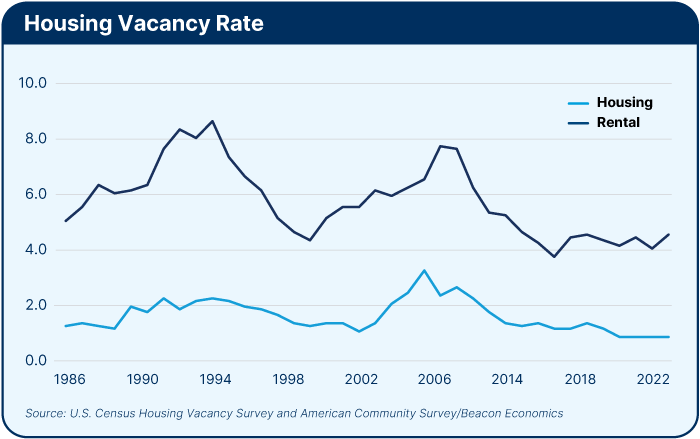 Housing Vacancy
