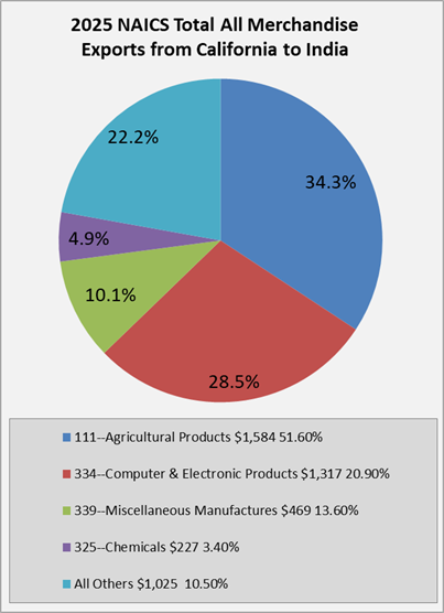 ca-to-india-exports