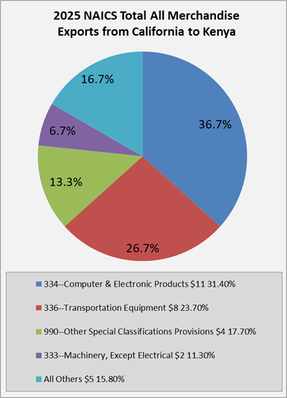 ca-to-kenya-exports
