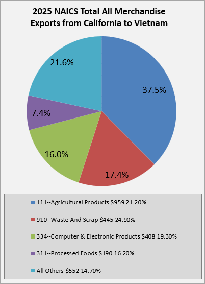 ca-to-vietnam-exports