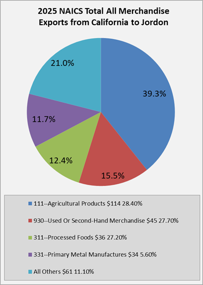 ca-to-jordon-exports