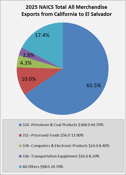 ca-to-el-salvador-exports