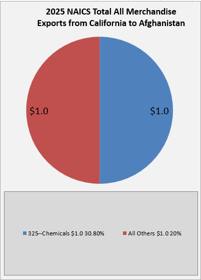 2025 California exports to Afghanistan pie chart with equal blue and red halves labeled $1.0 for chemicals and all others.