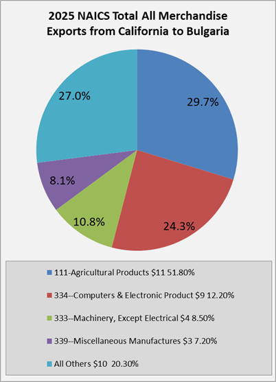 ca-to-bulgaria-exports
