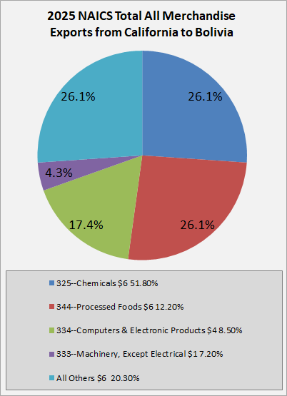 CA-Bolivia- Trade stats-2025