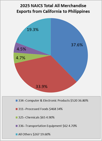 ca-to-phillippines-exports