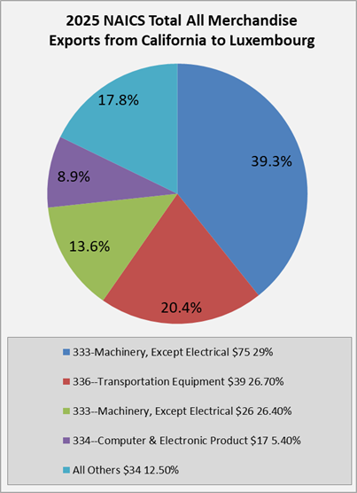 ca-to-luxembourg-exports