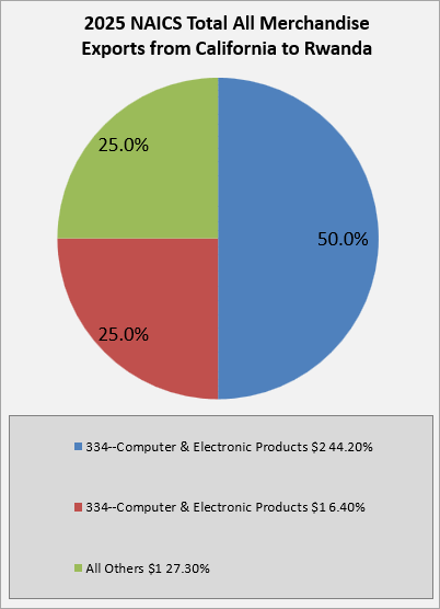 ca-to-rwanda-exports