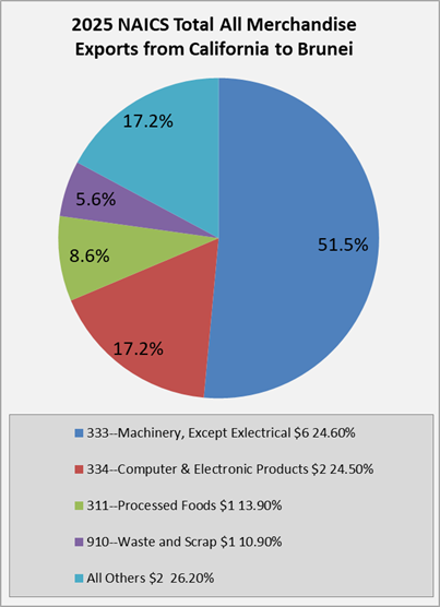 ca-to-brunei-exports