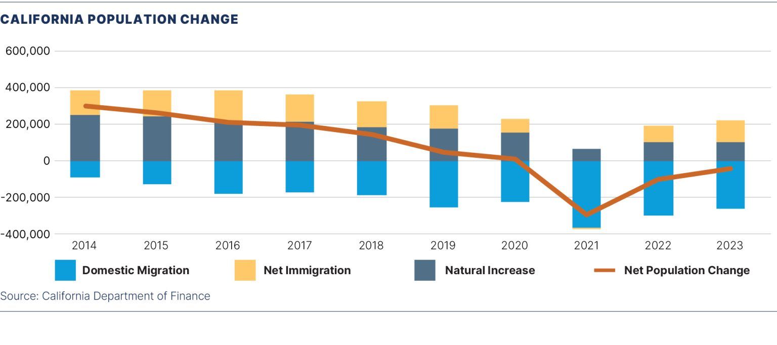 California population chart for 2014–2023 shows domestic migration losses, immigration and natural increase; net population change turns negative after 2020.