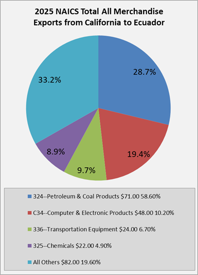 ca-to-ecuador-exports