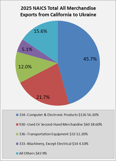 ca-to-ukraine-exports