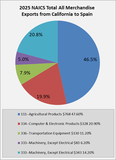 ca-to-spain-exports
